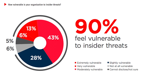 90% feel vulnerable to Insider Threats
